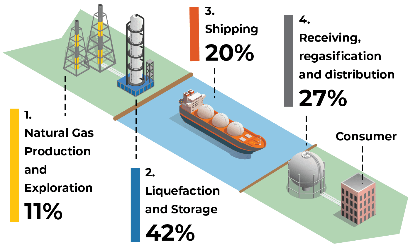 Liquified Natural Gas in Texas