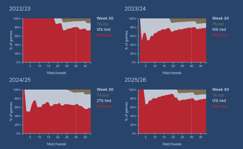 Arsenal's win percentage over the past 4 Premier League seasons