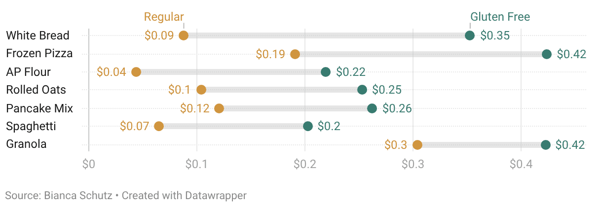 Average difference in GF vs normal grocery prices