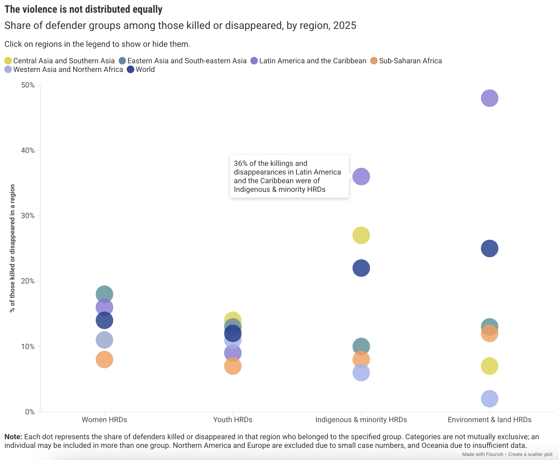 Attacks against human rights defenders by category and region