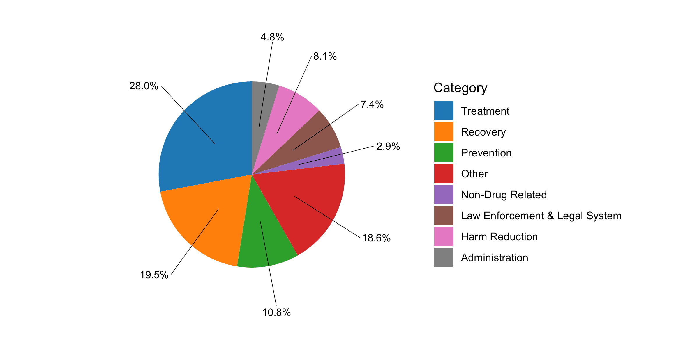 Distribution of opioid settlement expenditures