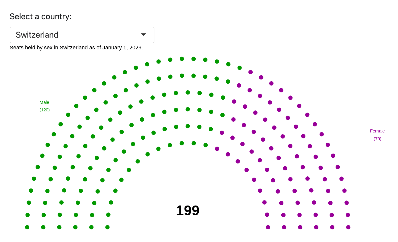 Gender composition of Switzerland's legislature.