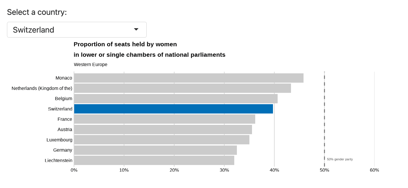 How Switzerland stacks up to Western Europe in descriptive representation in parliament
